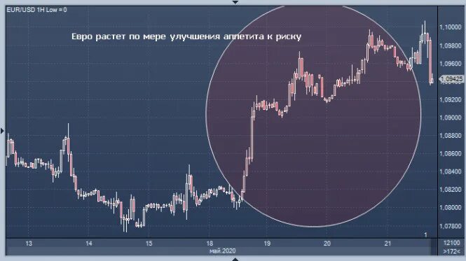 Почему растет евро сегодня. Евро растет. Как растет евро. Почему растет евро.