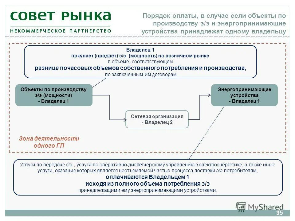 Опосредованное присоединение к электрическим сетям это. Критерии отнесения к сетевым организациям. Графики ограничения потребления электрической энергии. Энергопринимающие устройства потребителя это. Регуляторное соглашение в электроэнергетике.