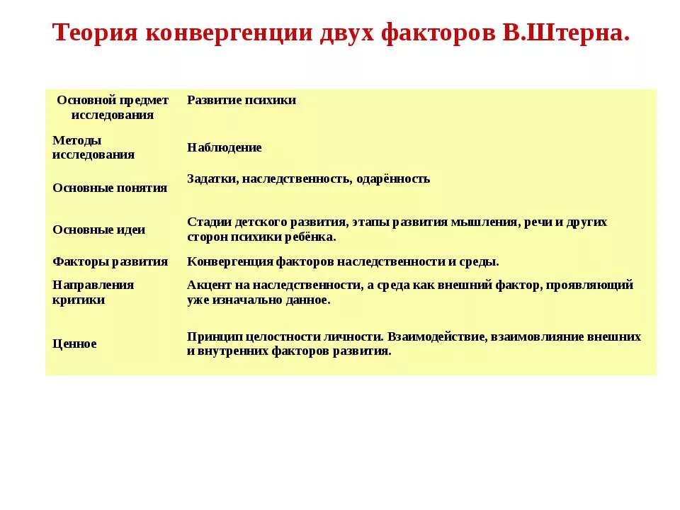 Теория конвергенции двух факторов в Штерна методы исследования. Теория конвергенции двух факторов детского развития. Теория развития Штерна. Теория конвергенции двух факторов в Штерна таблица. Конвергенция штерна