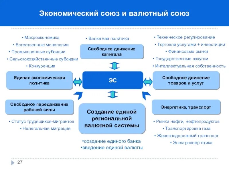 Единая валютная политика. Экономический Союз и валютный Союз. Экономические Союзы. Экономические Союзы организации. Региональные валютные Союзы.