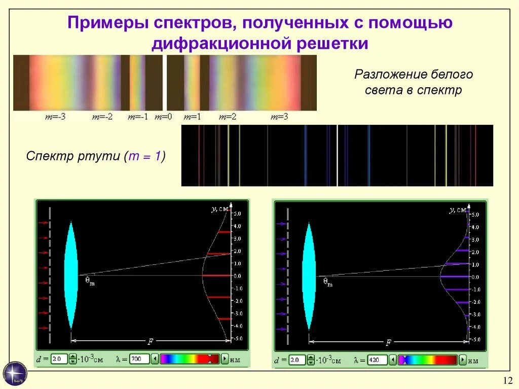 Изображение спектра дифракционной решетки. Дифракция света фраунгофера. дифракция спектр. одномерная дифракционная решетка. дифракция на дифракционной решетке.