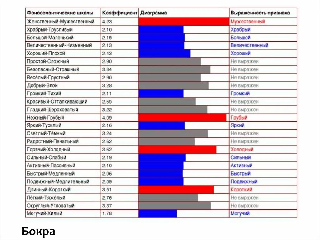 Ярковыраженный или. Фоносемантический анализ имени. Фоносемантическая таблица Журавлева.