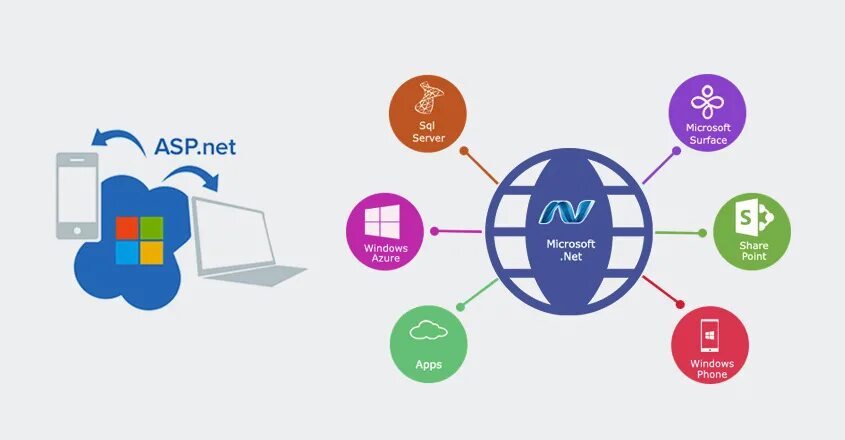 Application point. Asp технология. технология asp.net. asp net web application. asp.net vs.
