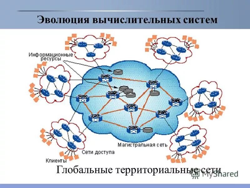 структуры сетей связи