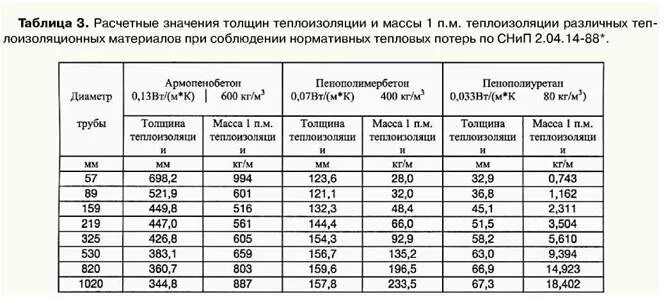 Толщина изоляции трубопроводов тепловых сетей таблица. Таблица теплопотерь теплоизоляция трубопроводов. Толщина теплоизоляции для трубопроводов. Толщина теплоизоляции для трубопроводов отопления.