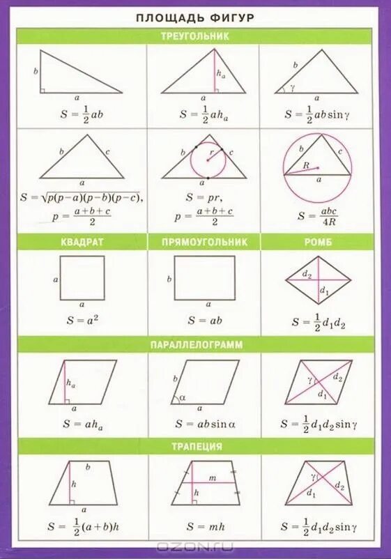 Формулы площадей плоских фигур. Формулы нахождения площадей геометрических фигур. Геометрия формулы площадей всех фигур. Формулы для нахождения площадей плоских фигур. Простейшие геометрические формулы