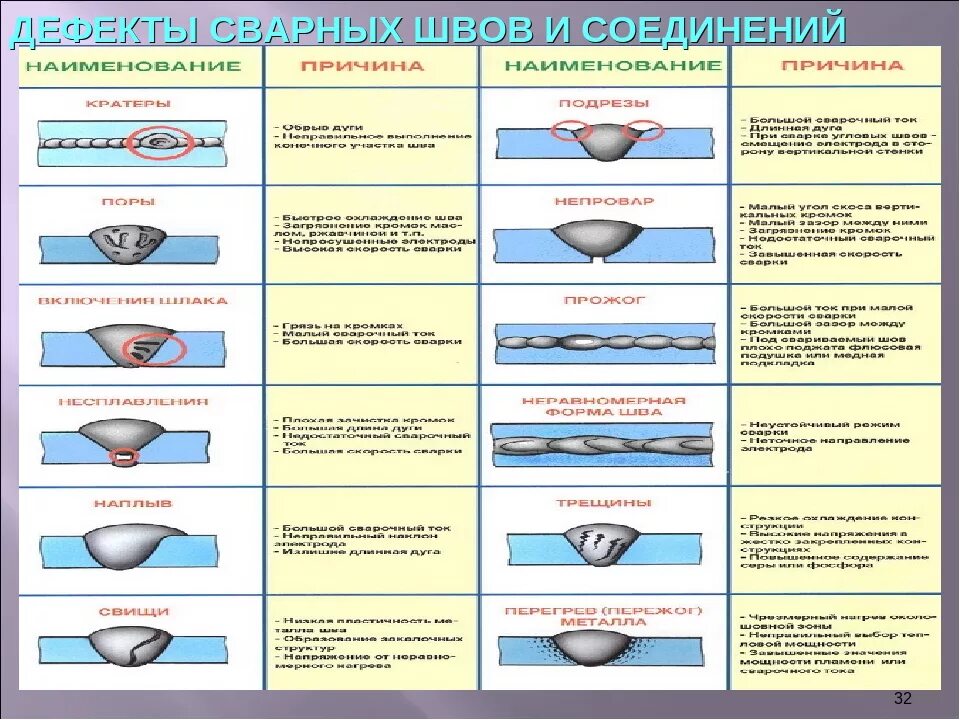 Дефекты и контроль швов. Типы дефектов сварного шва. сквозные дефекты сварных швов. наружные дефекты сварных швов выявляются. произведите сравнительный анализ дефектов сварных швов.