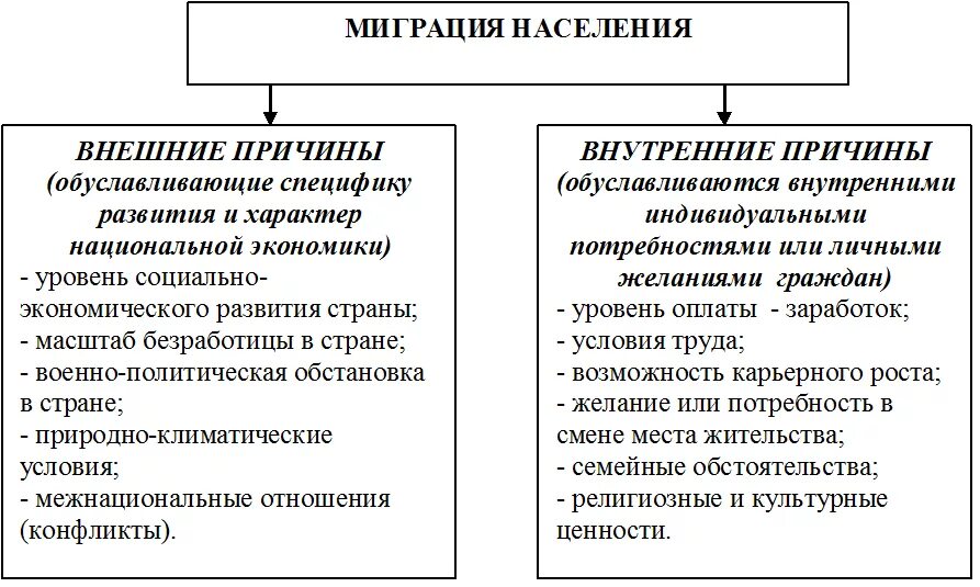 Причины внутренней миграции населения россии. Причины внешней миграции. Каковы причины внешней миграции. Национальные причины миграции. Причины внутренней и внешней миграции.