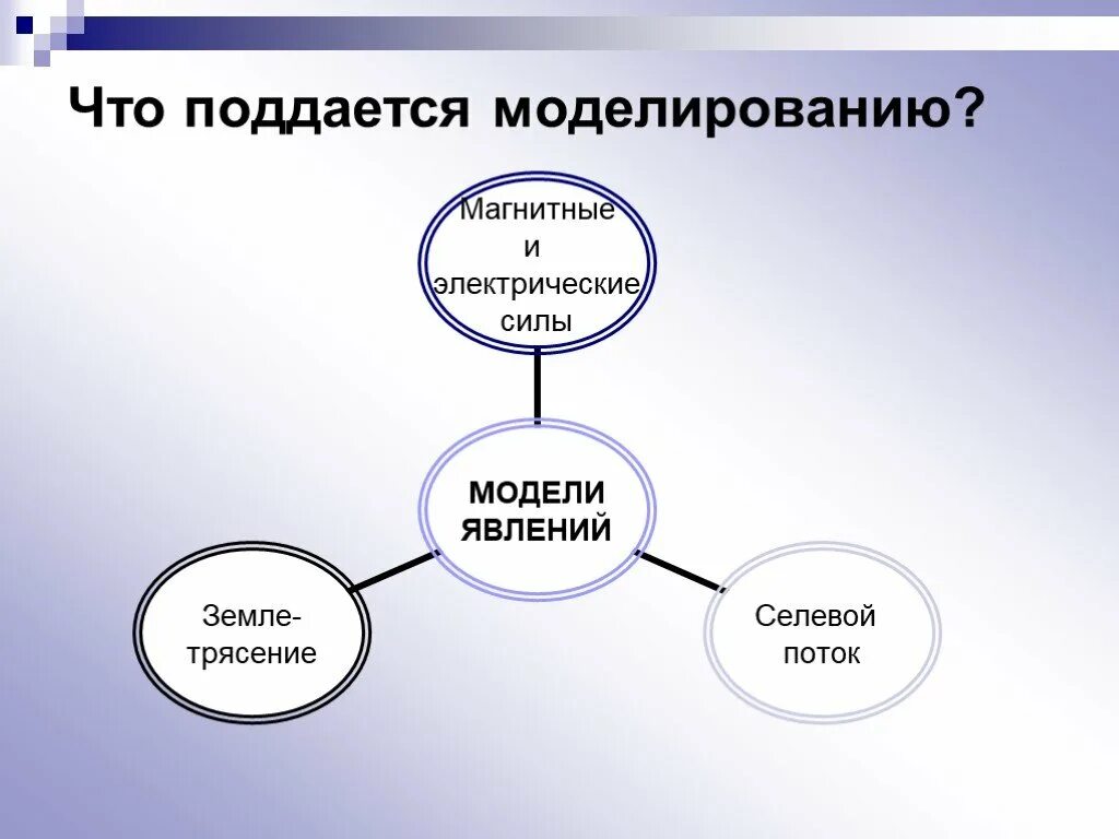 Проект 10 класс моделирование. Что поддается моделированию?. моделирование явлений. модель явления. примеры моделирования явлений.