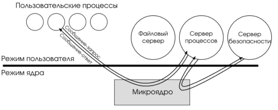 Микроядерная архитектура операционных систем. Структура операционной системы. Микроядра. Структура ОС. Микроядерная ОС.. Структура микроядра системы.