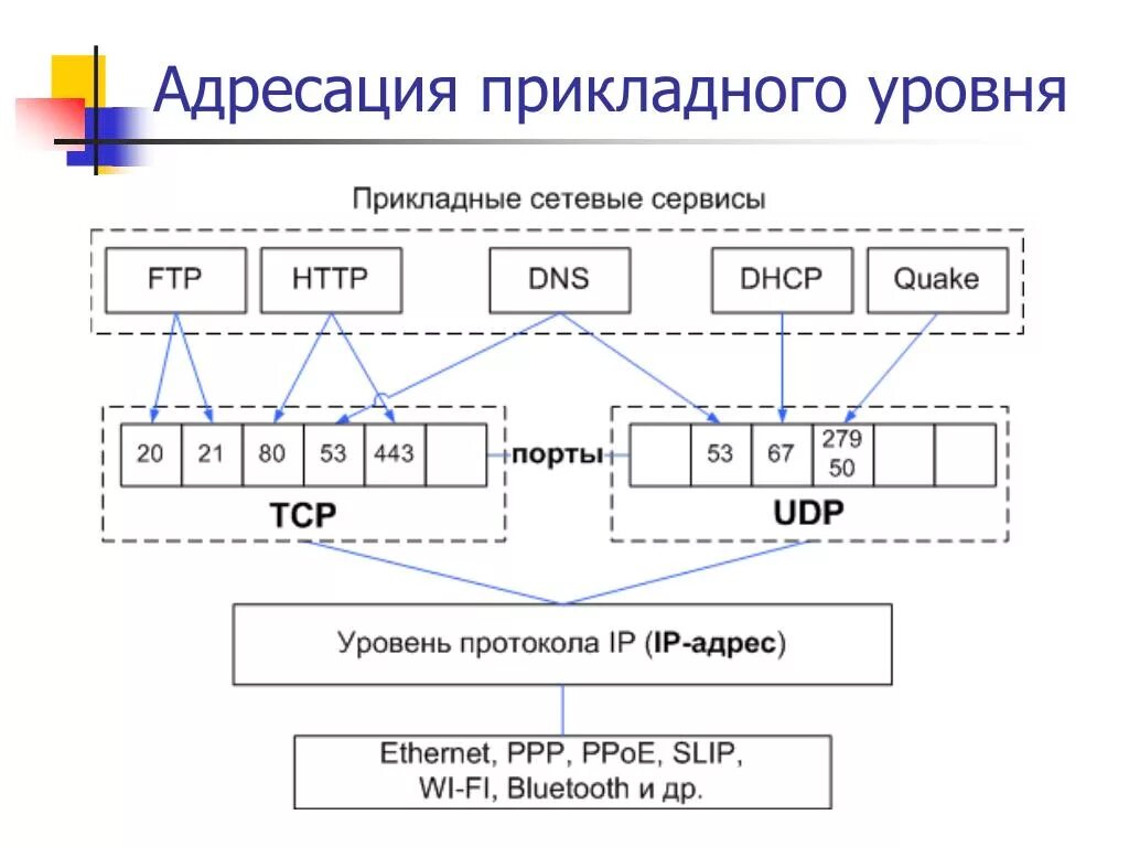 Какие протоколы транспортного уровня. Подсети протокола IP. Протокол TCP/IP схема. Протокол TCP/IP по Ethernet кабелю. Сетевые протоколы схема.