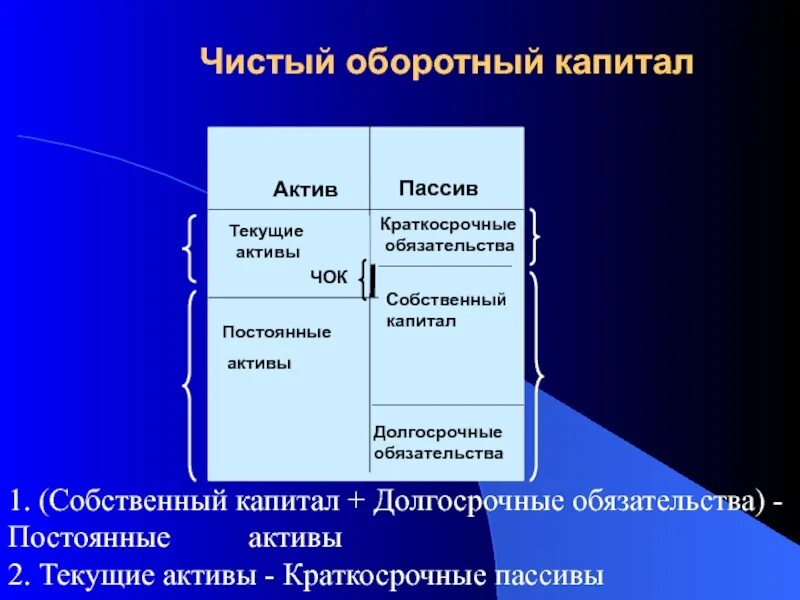 Капитал равен активы обязательства. Оборотный капитал что это текущие Активы. Оборотный капитал = текущие Активы - текущие пассивы. Активы обязательства собственный капитал. Краткосрочные и долгосрочные Активы и обязательства.