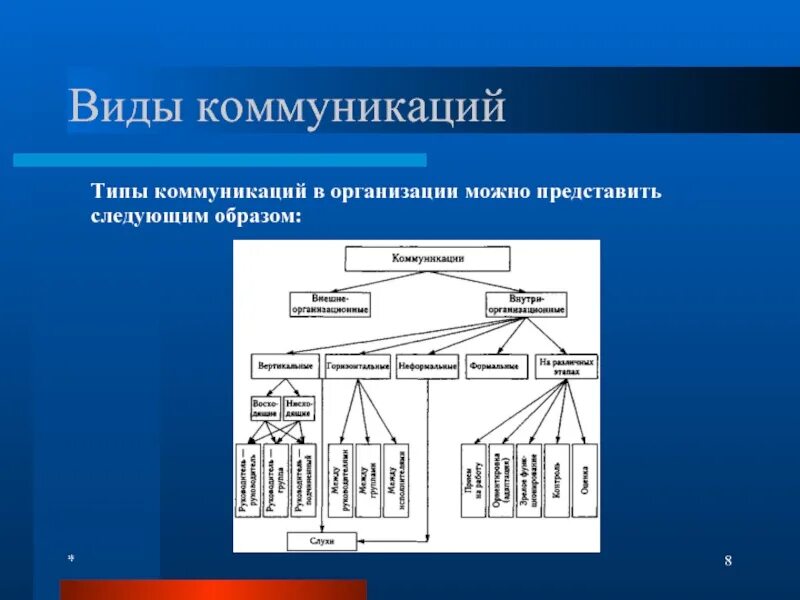 Отношения и коммуникации в организации. Виды коммуникации. Типы коммуникации. Формы коммуникации в организации. Форма и типы коммуникации в организации.