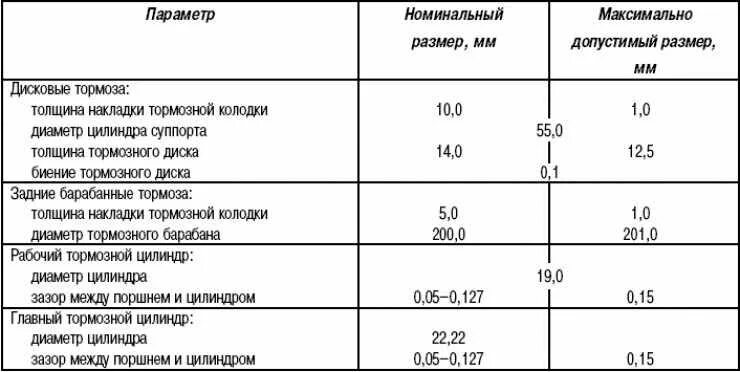 Укажите допустимый параметр выхода. Толщина накладки. допустимый зазор биения тормозного диска. допустимая толщина тормозных накладок. момент затяжки тормозных шлангов к суппорту.