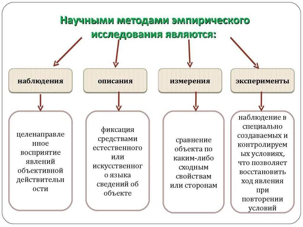 Какой из предложенных вариантов. Основные методы эмпирического исследования. Эмпирические методы научного исследования. Эмпирический метод научного исследования на примере. Методы исследования эмпирические исследования.