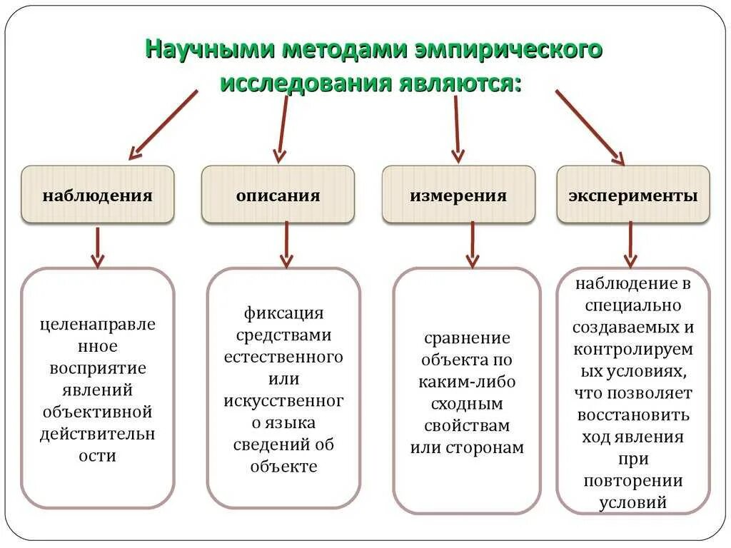 Какие способы проверки можно использовать. Основные методы эмпирического исследования. Основные эмпирические методы научного исследования. Эмпирический метод научного исследования на примере. Методы исследования: методы эмпирического исследования.