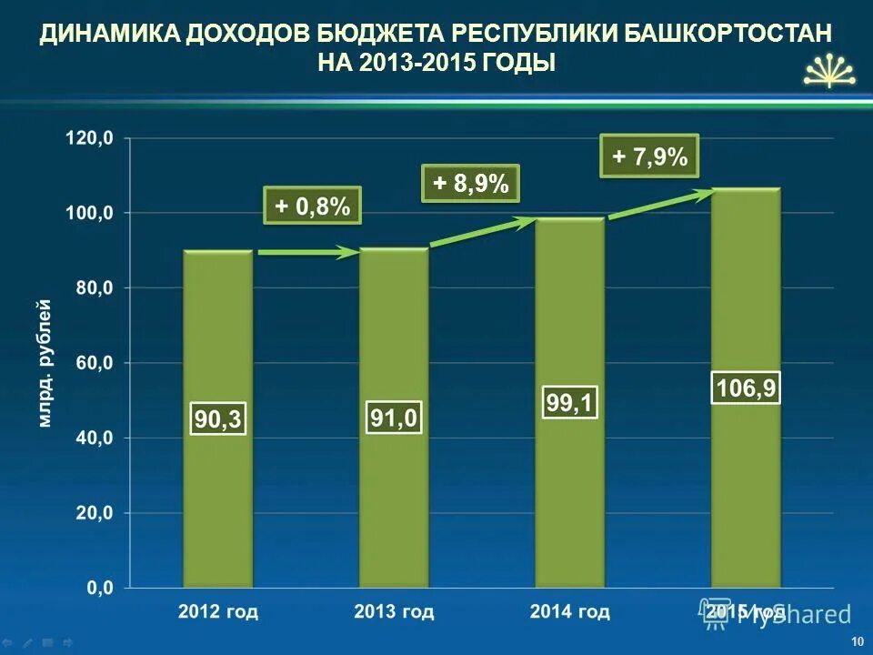 динамика поступлений в бюджет