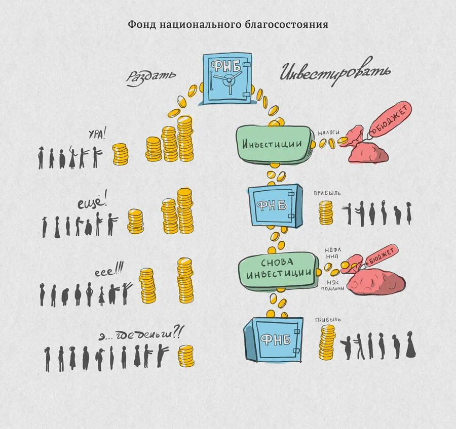 Национальные и иностранные инвестиции это-. Фнб россии. Фонд социального благосостояния. Структура бюджета россии 2020. Фонд национального благосостояния 2021.
