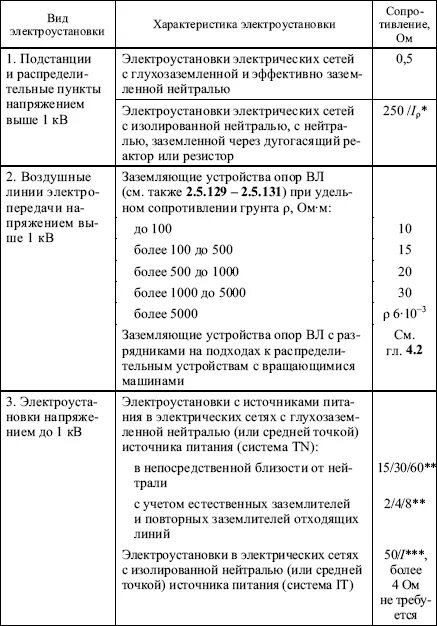 Таблица 8.1 ПУЭ. ПУЭ, П. 1.8.39, таблица 1.8.38. ПУЭ таблица 1.8.38. Таблица сопротивления заземляющих устройств ПУЭ.