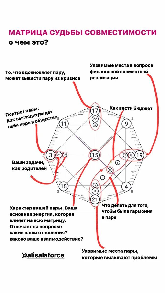 Значение арканов совместимости матрицы судьбы. Матрица совместимости. Матрица совместимости матрица судьбы. Матрица совместимости рассчитать. Аркан совместимости матрица судьбы.