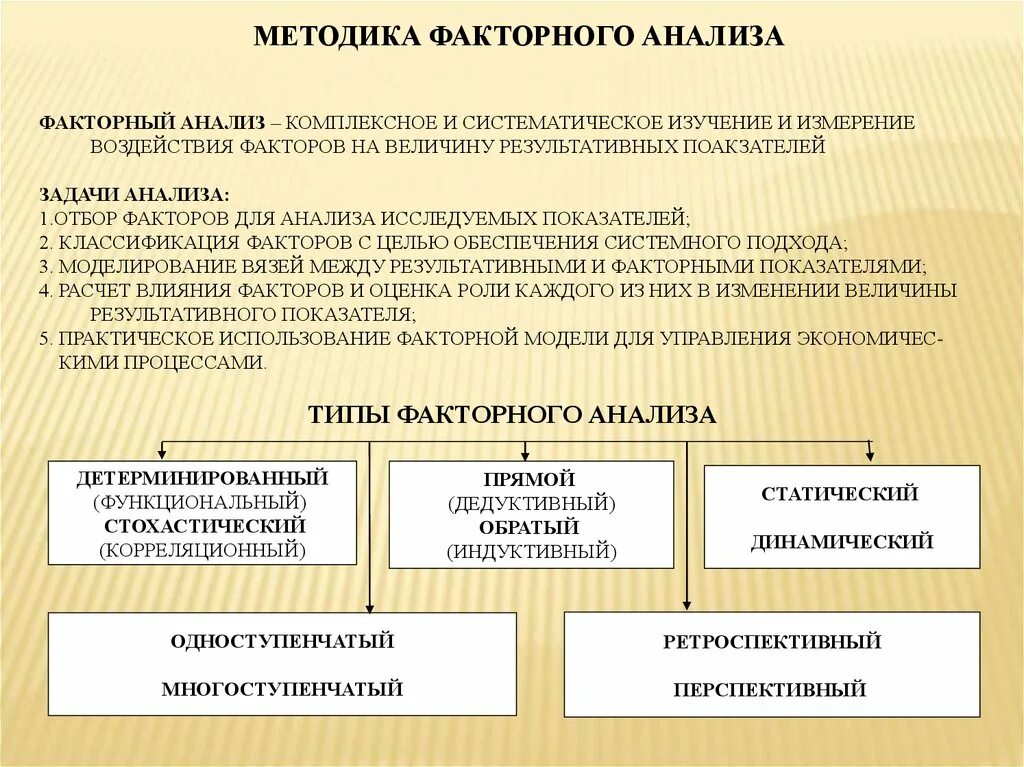 Величины экономического анализа. Методика факторного анализа. 1. Методика факторного анализа.. Типы факторного анализа одноступенчатый. Методы факторного анализа финансово-хозяйственной деятельности.