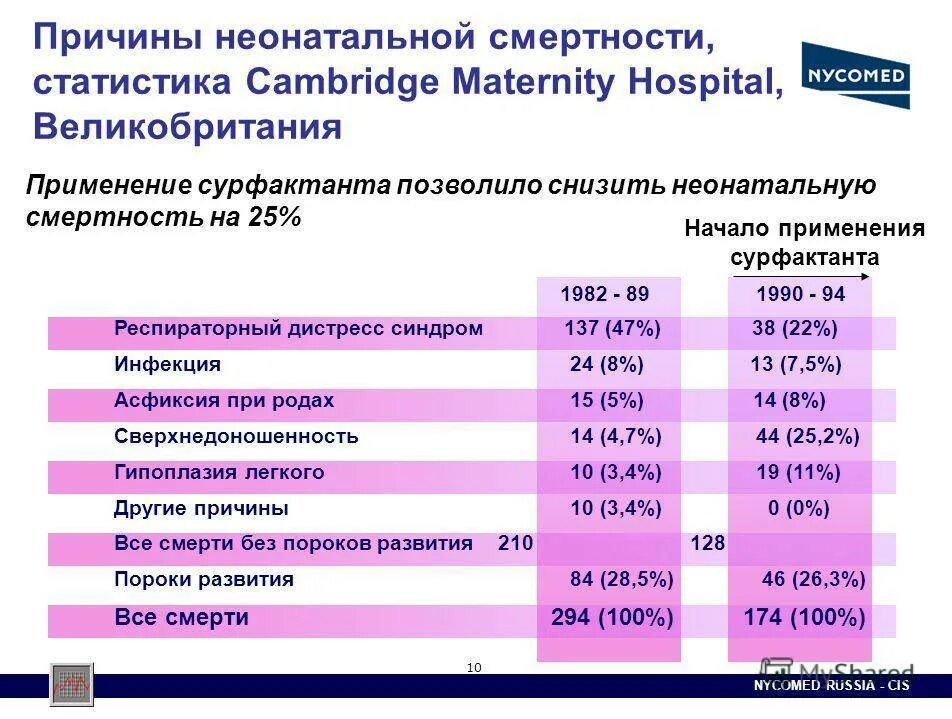 Статистика женской смертности при родах. Статистика смерти при родах в России. Смертность в родах статистика. Статистика смертей при родах.