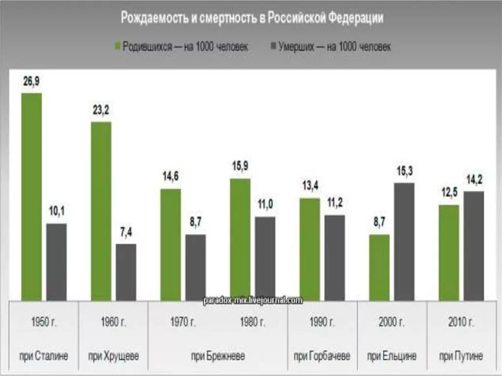 Статистика рождения в россии. График рождаемости. График рождаемости в России. Статистика рождаемости. Диаграмма рождаемости в России.