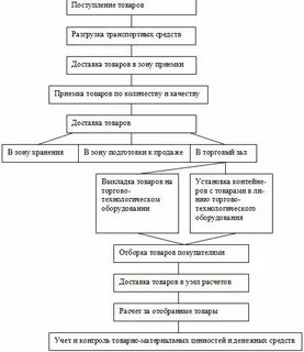 Торгово технологический процесс в розничной торговле