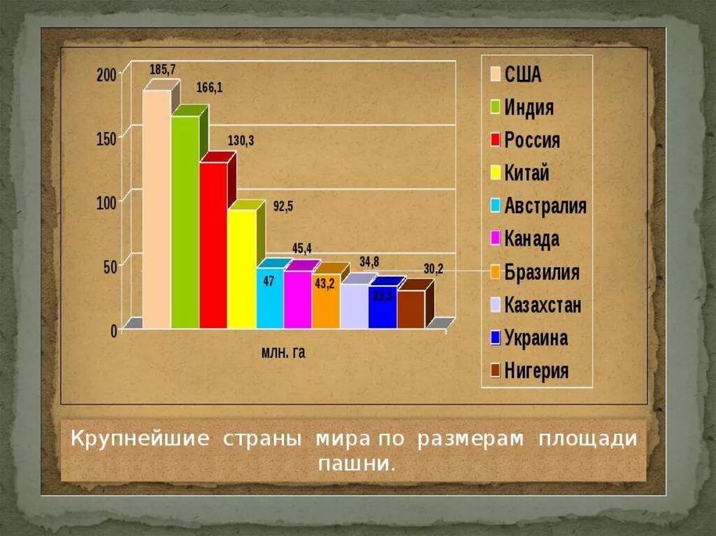 Наибольшую площадь сельскохозяйственных земель занимают. Земельные ресурсы страны. Земельные ресурсы в мире. Лидеры по обеспеченности земельными ресурсами.