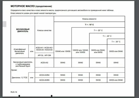 Объем масла рено сандеро 2