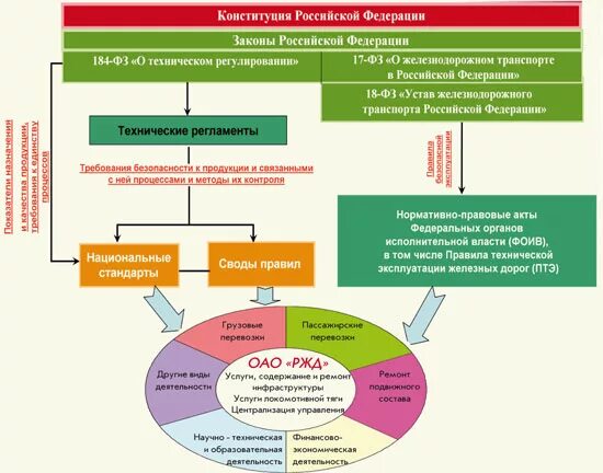 Нормативно правовой обеспечения транспортной безопасности. Нормативные документы YF ;L nhfycgjhnt. Система технического регулирования на Железнодорожном транспорте. Технологическая документация ЖД. Нормативные документы железнодорожного транспорта.
