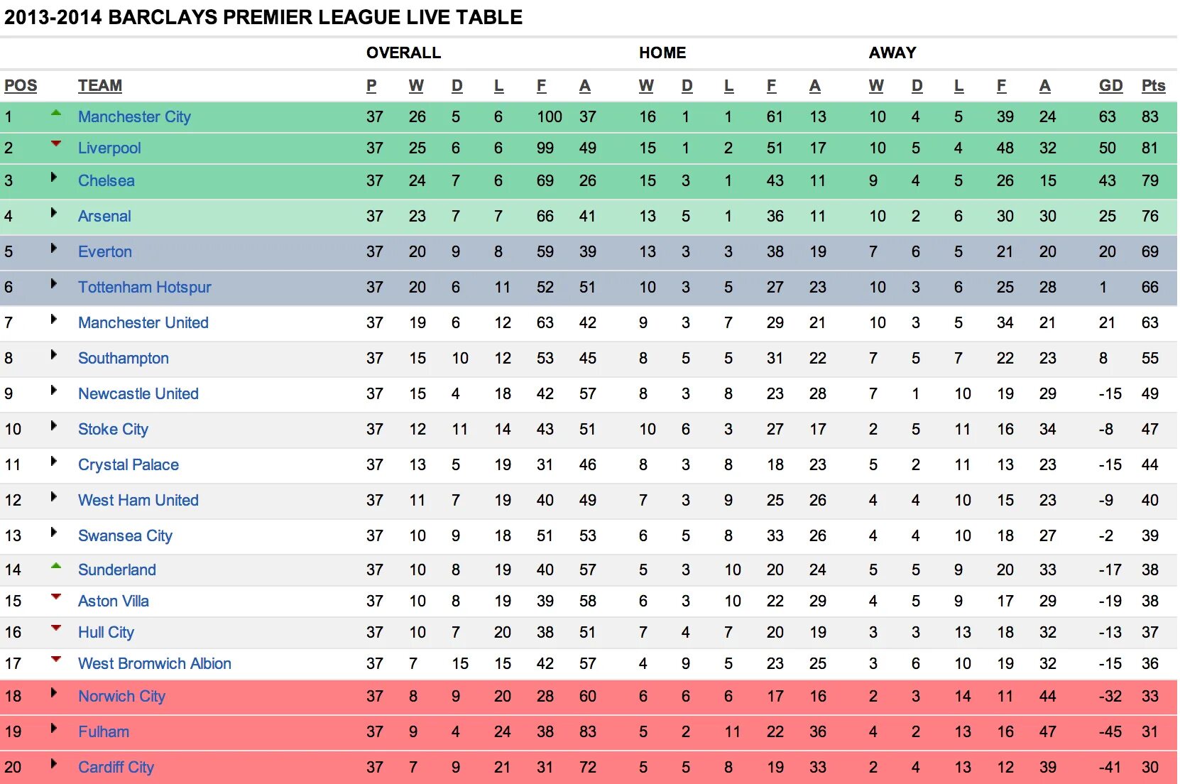 Англия примера турнирная. Таблица АПЛ 2013. АПЛ таблица 2013-2014. Таблица АПЛ 2012-2013. Premier League таблица.