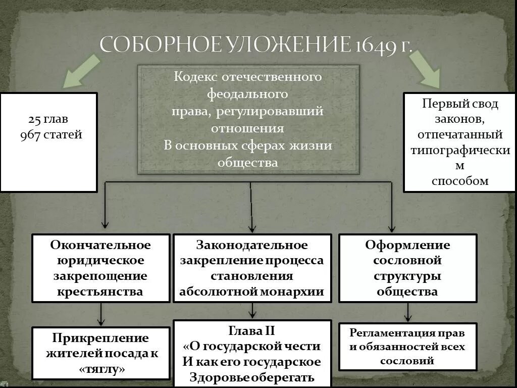 Внутренняя политика алексея михайловича презентация 7 класс. Правление Алексея Михайловича. Уложение 1649 г.. Соборное уложение Алексея Михайловича (1645-1676). Соборное уложение Алексея Михайловича 1649. Соборное уложение Алексея Михайловича 7 класс.