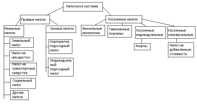 Элементами налоговой системы являются. Налоговая система схема. налоговая система казахстана. схема классификации налогов рк. структура налоговой системы.