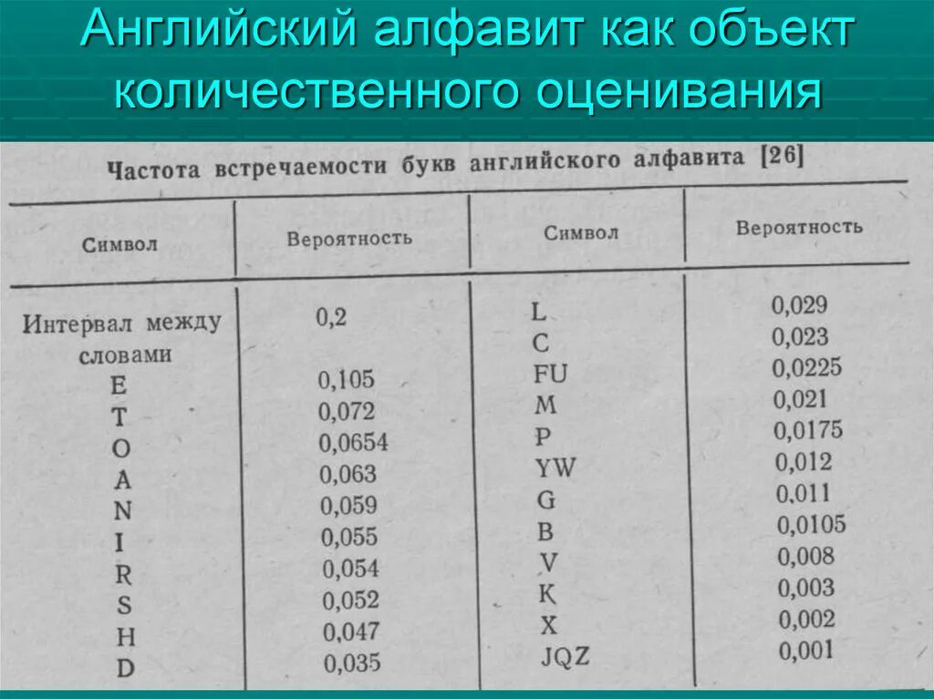 Вероятность появления символов. Частота встречаемости английских букв. Частота букв английского алфавита. Частота появления букв английского алфавита. Частотность английских букв.