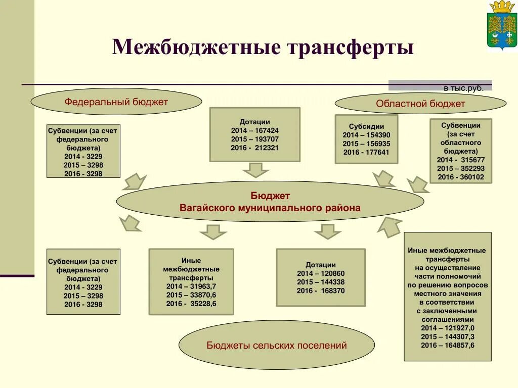 Субсидии субъекту рф из федерального бюджета. Межбюджетные отношения делятся на. Межбюджетные отношения межбюджетные трансферты. Субъекты межбюджетных отношений. Межбюджетные трансферты из федерального бюджета.