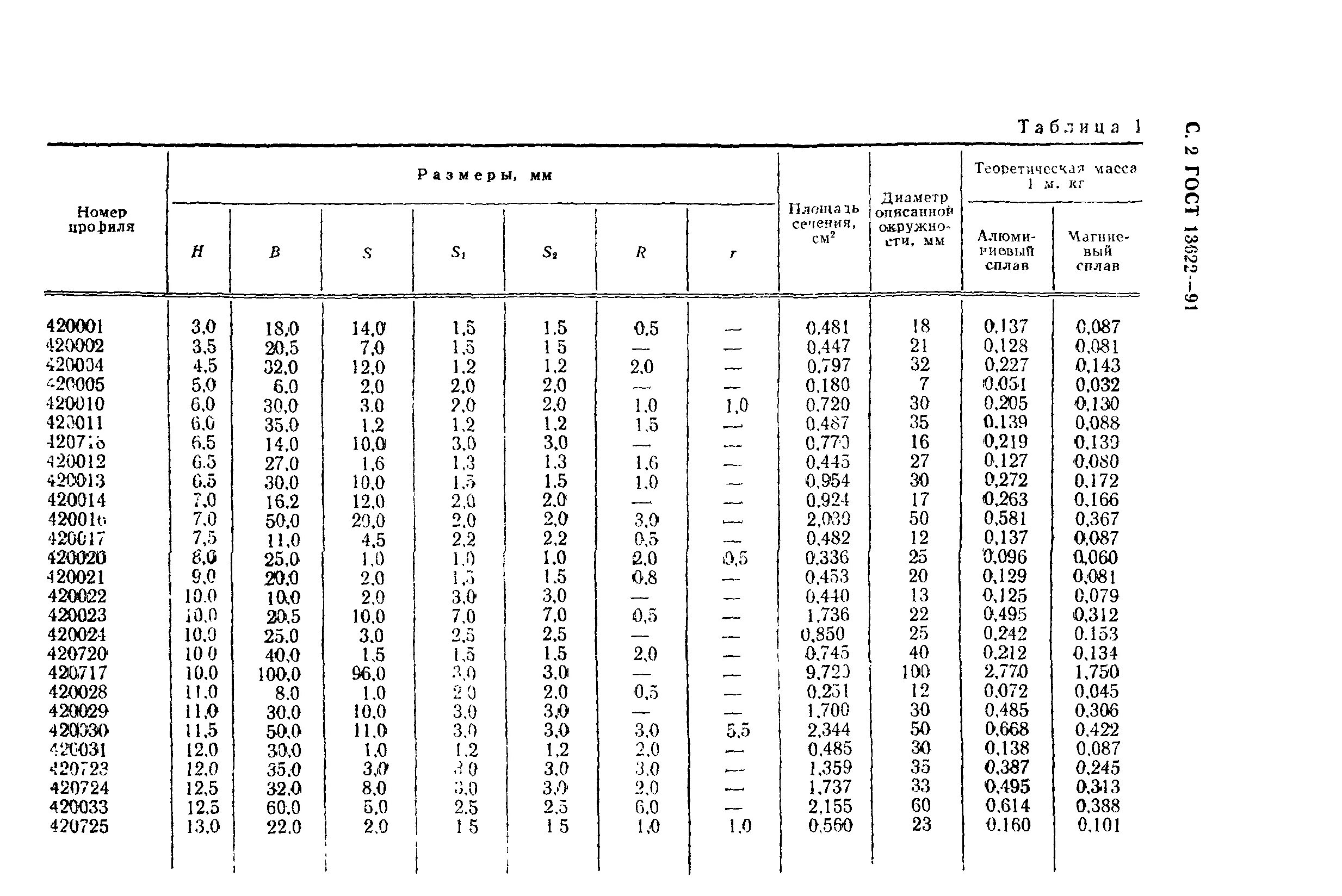 Швеллер 120 вес. ГОСТ 8278-83 швеллеры стальные гнутые равнополочные. Швеллер гнутый сортамент таблица. Вес швеллера №20. Сортамент гнутых швеллеров таблица.