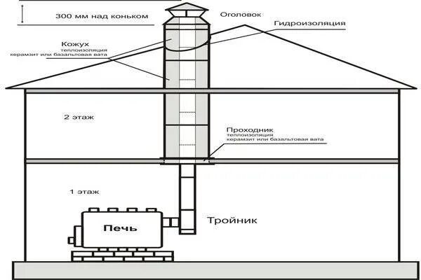 Почему тухнет напольный котел. Задувает газовый котел ветром. Задувает газовый котел при сильном ветре напольный. Задувает трубу газового котла. Дымоход для напольного газового котла.