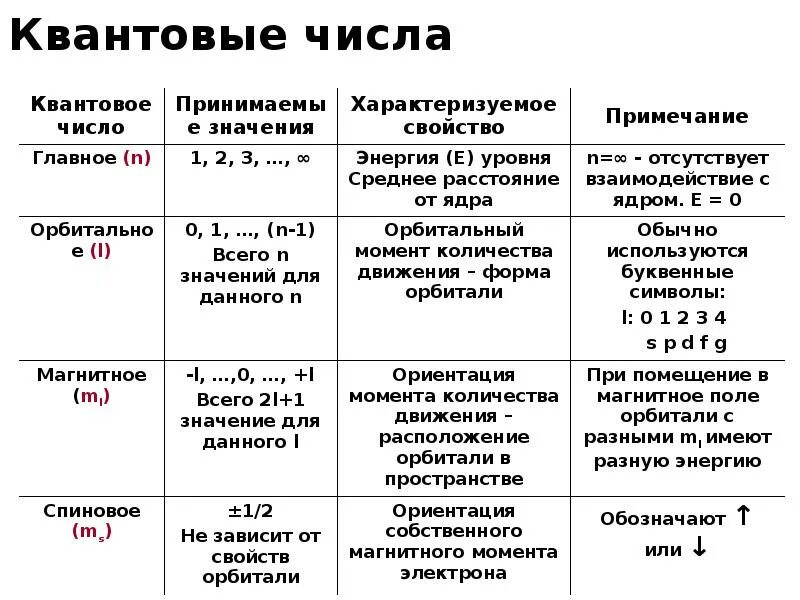 Как определять квантовые числа для электронов. Состояние электрона в атоме квантовые числа. Таблица значений квантовых чисел. Квантовые числа таблица по химии.