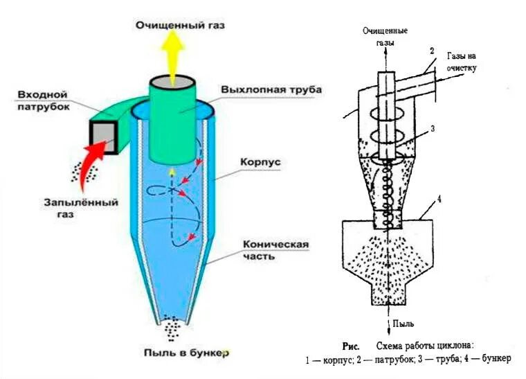 Фильтр циклон для воздуха 25мкм. Схема устройства промышленного пылесоса циклон. Принцип схема очистки воздуха циклон. Циклон для очистки воздуха от пыли на производстве чертеж. Улавливания пыльцы