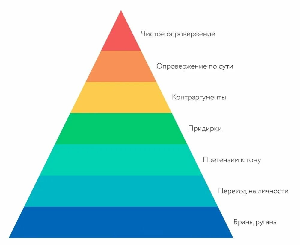 Пирамида аргументации Грэма. Пирамида пола Грэма. Пирамида Грэма КОБ. Пирамида несогласия Грэма. Уровень дискуссии