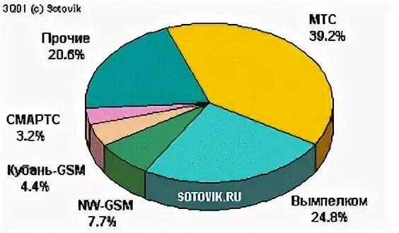 Спрос на сотовые телефоны