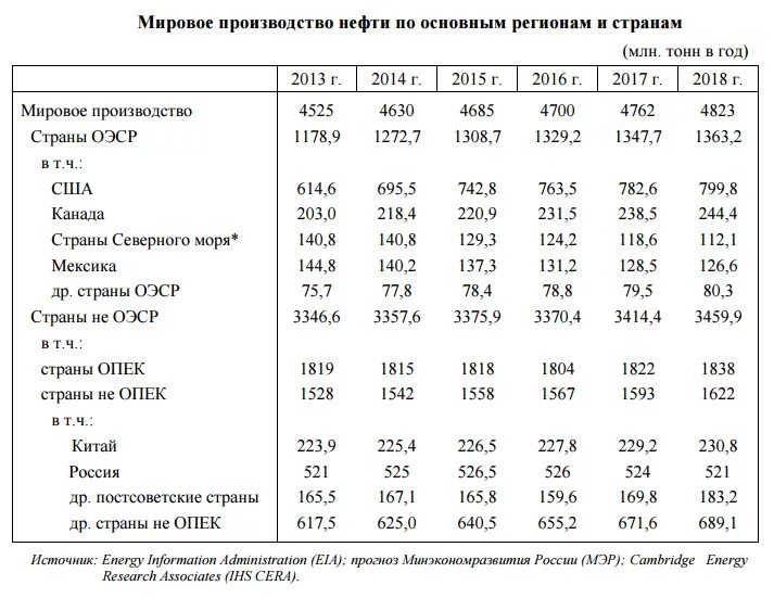 Таблица добычи нефти по странам. Добыча нефти таблица. Производство товаров в мире