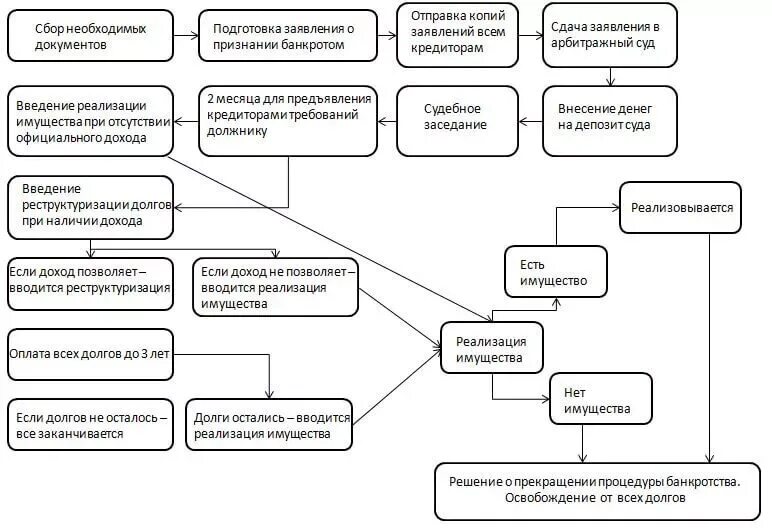 Схема процедуры банкротства физического лица. Стадии банкротства гражданина схема. Реализация имущества должника схема. Схема процедуры банкротства физ лица. Реализация имущества должника гражданина