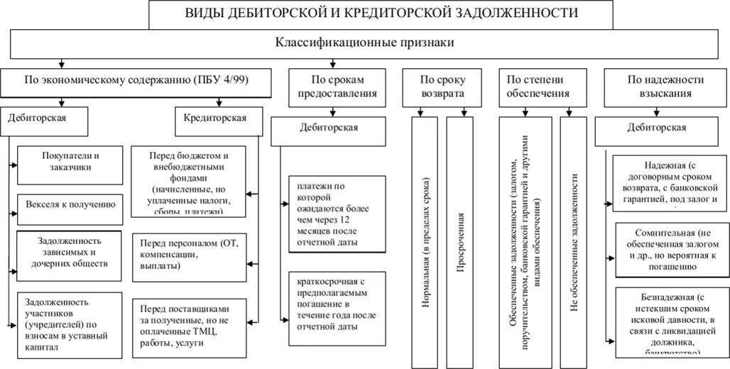 Классификация дебиторской задолженности схема. Классификация дебиторской задолженности таблица. Дебиторская и кредиторская задолженность схема. Структура дебиторской и кредиторской задолженности схема. Кредиторская задолженность основания