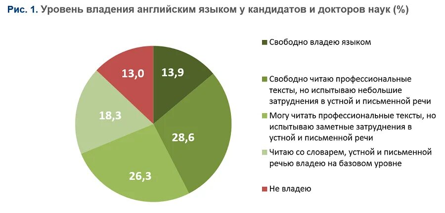 Знание английского в россии. Статистика владения английским языком в России. Английский язык в России статистика. Владение иностранными языками в России. Уровень владения английским языком в мире.