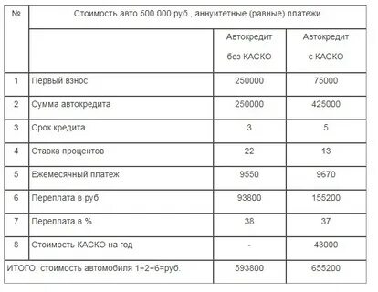 Ежемесячный платеж по автокредиту