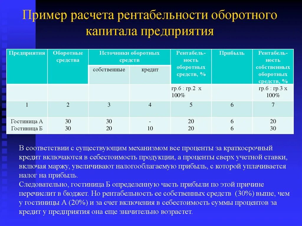 Рентабельность оборотного капитала. Рентабельность пример расчета. Как рассчитать рентабельность оборотного капитала. Рентабельность оборотного капитала формула.