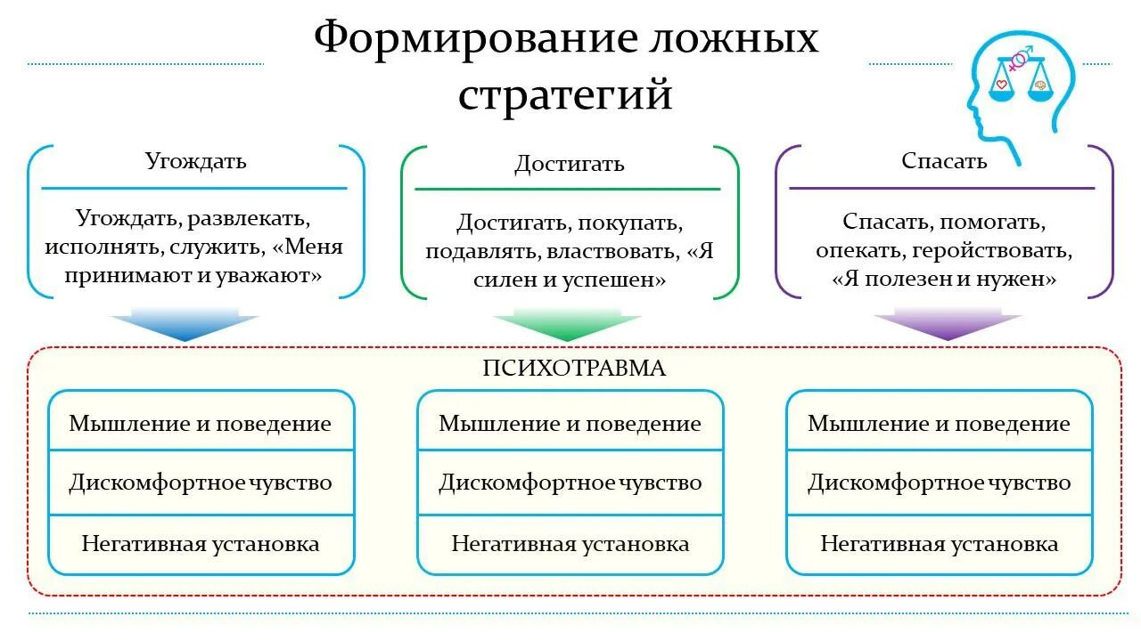 Проблема жизненной стратегии