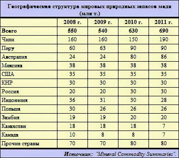 Мировые запасы медной руды. Лидеры по добыче медной руды. Топ стран по добыче медной руды. Страны Лидеры по запасам меди.